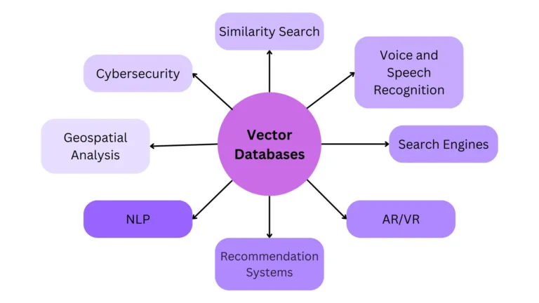 Uses of Vector Database (vector db)