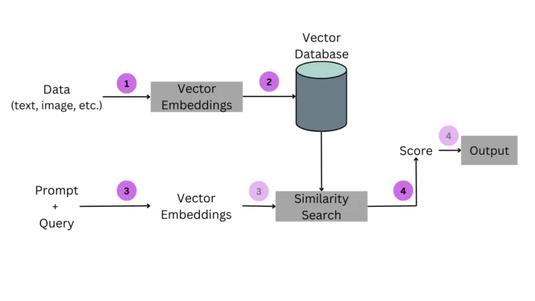 Working of Similarity Search in Pinecone Database in Python