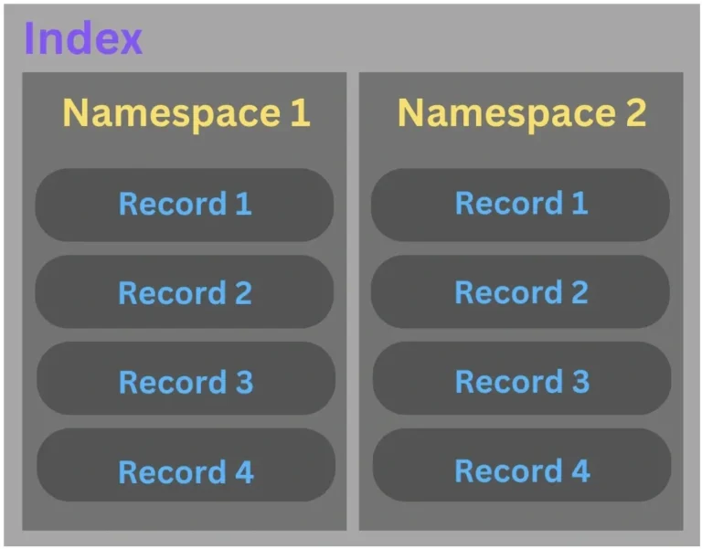 The architecture of Pinecone Database in Python